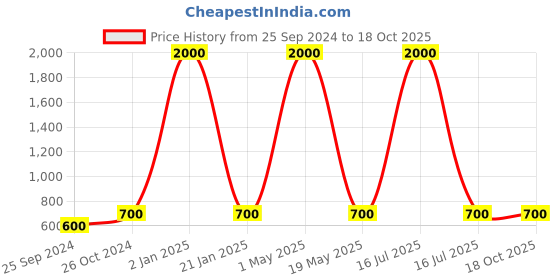 myntra.com RATNAVALI JEWELS Silver-Plated Beaded Layered Necklace Set ratnavali jewels Price History Graph from 25 Sep 2024 to 18 Oct 2025