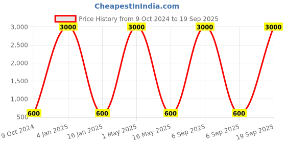 myntra.com RATNAVALI JEWELS Silver-Plated Classic American Diamond Studs ratnavali jewels Price History Graph from 9 Oct 2024 to 19 Sep 2025