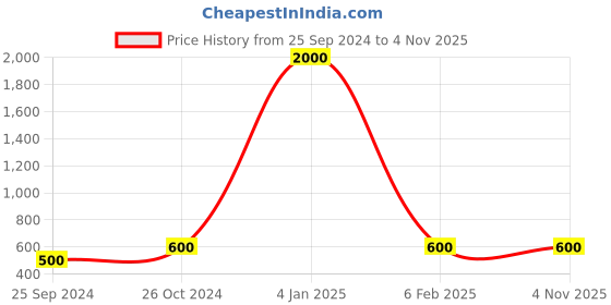 myntra.com RATNAVALI JEWELS Silver-Plated Cubic Zirconia Pendant Set ratnavali jewels Price History Graph from 25 Sep 2024 to 3 Nov 2025