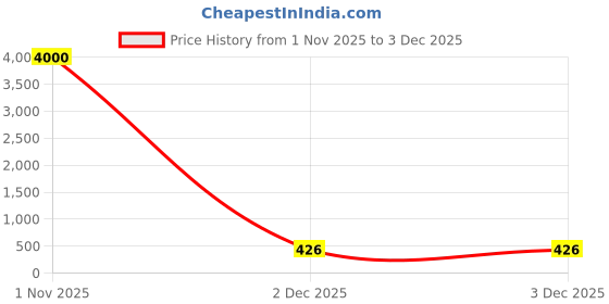 myntra.com RATNAVALI JEWELS Silver-Plated Cubic Zirconia Studded Teardrop Shaped Drop Earrings ratnavali jewels Price History Graph from 1 Nov 2025 to 3 Dec 2025