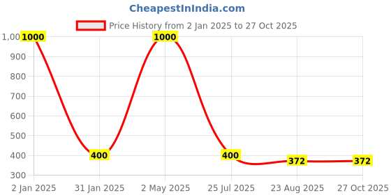 myntra.com RATNAVALI JEWELS Silver-Plated Teardrop Shaped Drop Earrings ratnavali jewels Price History Graph from 2 Jan 2025 to 27 Oct 2025