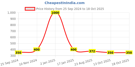 myntra.com RATNAVALI JEWELS Silver-Plated Teardrop Shaped Studs Earrings ratnavali jewels Price History Graph from 25 Sep 2024 to 17 Oct 2025