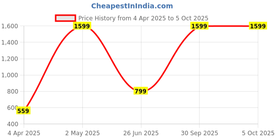 myntra.com RATSHIKA Floral Print Crop Top ratshika Price History Graph from 4 Apr 2025 to 4 Oct 2025