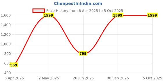 myntra.com RATSHIKA Print Crop Top ratshika Price History Graph from 6 Apr 2025 to 4 Oct 2025
