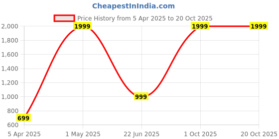 myntra.com RATSHIKA Women Printed Hooded Sweatshirt ratshika Price History Graph from 5 Apr 2025 to 20 Oct 2025