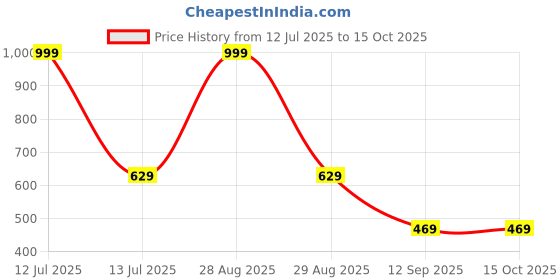 myntra.com go hooked Rattan Hanging Planters Pot with Metal Hanging Chain go hooked Price History Graph from 12 Jul 2025 to 14 Oct 2025