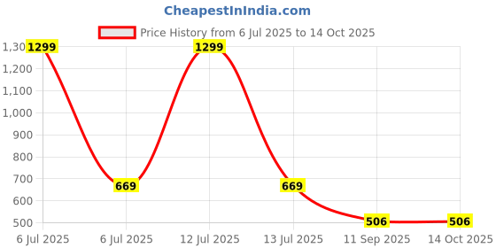 myntra.com go hooked Rattan Hanging Planters Pot with Metal Hanging Chain go hooked Price History Graph from 6 Jul 2025 to 14 Oct 2025