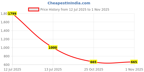 myntra.com go hooked Rattan Hanging Planters Pot with Metal Hanging Chain go hooked Price History Graph from 12 Jul 2025 to 31 Oct 2025