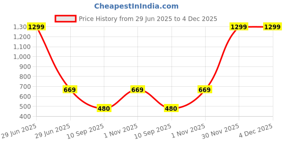 myntra.com go hooked Rattan Hanging Planters Pot with Metal Hanging Chain go hooked Price History Graph from 29 Jun 2025 to 3 Dec 2025