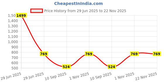 myntra.com go hooked Rattan Hanging Planters Pot with Metal Hanging Chain go hooked Price History Graph from 29 Jun 2025 to 22 Nov 2025