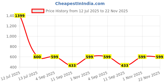 myntra.com go hooked Rattan Hanging Planters Pot with Metal Hanging Chain go hooked Price History Graph from 12 Jul 2025 to 22 Nov 2025