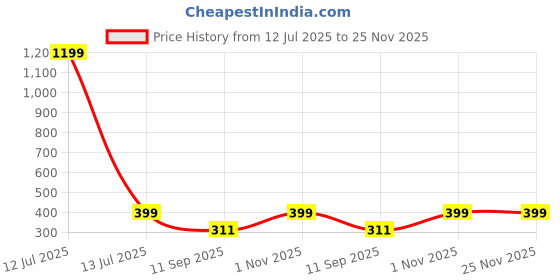 myntra.com go hooked Rattan Hanging Planters Pot with Metal Hanging Chain go hooked Price History Graph from 12 Jul 2025 to 25 Nov 2025