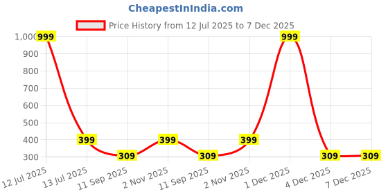 myntra.com go hooked Rattan Hanging Planters Pot with Metal Hanging Chain go hooked Price History Graph from 12 Jul 2025 to 7 Dec 2025
