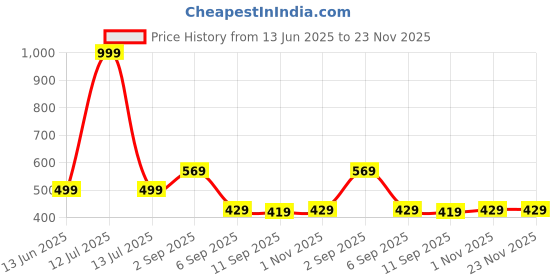 myntra.com go hooked Rattan Hanging Planters Pot with Metal Hanging Chain go hooked Price History Graph from 13 Jun 2025 to 23 Nov 2025
