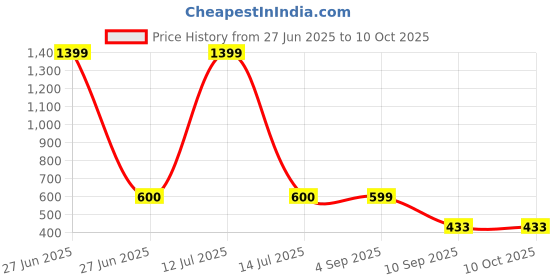 myntra.com go hooked Rattan Hanging Planters Pot with Metal Hanging Chain go hooked Price History Graph from 27 Jun 2025 to 10 Oct 2025