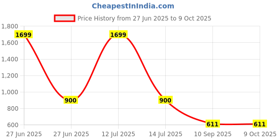 myntra.com go hooked Rattan Hanging Planters Pot with Metal Hanging Chain go hooked Price History Graph from 27 Jun 2025 to 9 Oct 2025