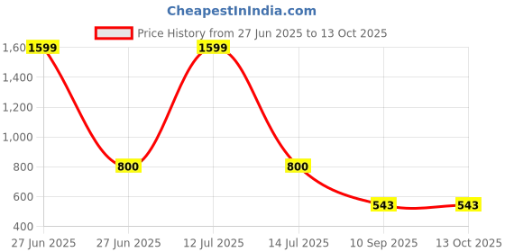 myntra.com go hooked Rattan Hanging Planters Pot with Metal Hanging Chain go hooked Price History Graph from 27 Jun 2025 to 12 Oct 2025