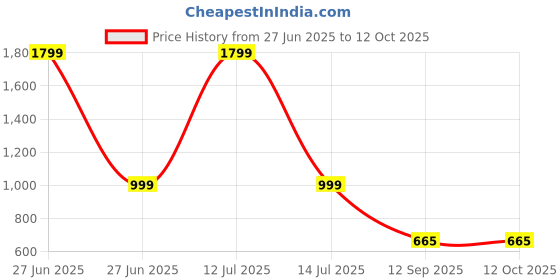 myntra.com go hooked Rattan Hanging Planters Pot with Metal Hanging Chain go hooked Price History Graph from 27 Jun 2025 to 12 Oct 2025