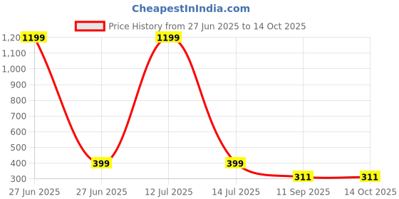 myntra.com go hooked Rattan Hanging Planters Pot with Metal Hanging Chain go hooked Price History Graph from 27 Jun 2025 to 13 Oct 2025