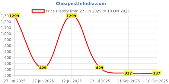 myntra.com go hooked Rattan Hanging Planters Pot with Metal Hanging Chain go hooked Price History Graph from 27 Jun 2025 to 9 Oct 2025