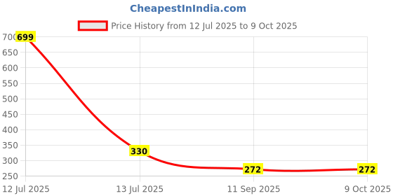 myntra.com go hooked Rattan Hanging Planters Pot with Metal Hanging Chain go hooked Price History Graph from 12 Jul 2025 to 9 Oct 2025