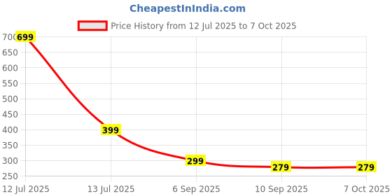 myntra.com go hooked Rattan Hanging Planters Pot with Metal Hanging Chain go hooked Price History Graph from 12 Jul 2025 to 6 Oct 2025