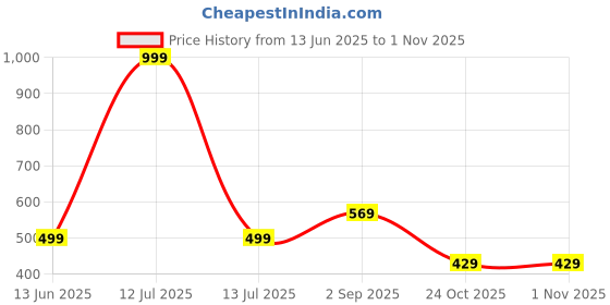 myntra.com go hooked Rattan Hanging Planters Pot with Metal Hanging Chain go hooked Price History Graph from 13 Jun 2025 to 31 Oct 2025