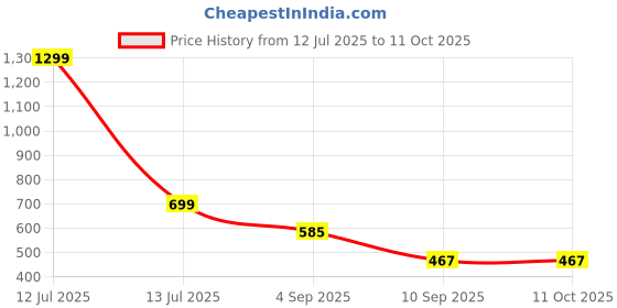 myntra.com go hooked Rattan Hanging Planters Pot with Metal Hanging Chain go hooked Price History Graph from 12 Jul 2025 to 10 Oct 2025