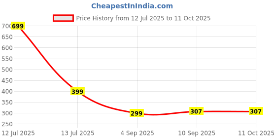 myntra.com go hooked Rattan Hanging Planters Pot with Metal Hanging Chain go hooked Price History Graph from 12 Jul 2025 to 11 Oct 2025