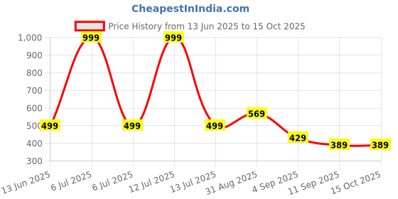myntra.com go hooked Rattan Hanging Planters Pot with Metal Hanging Chain go hooked Price History Graph from 13 Jun 2025 to 15 Oct 2025