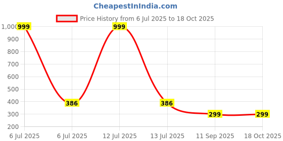 myntra.com go hooked Rattan Hanging Planters Pot with Metal Hanging Chain go hooked Price History Graph from 6 Jul 2025 to 17 Oct 2025