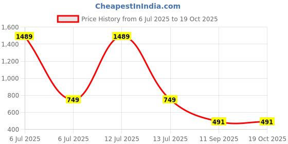myntra.com go hooked Rattan Hanging Planters Pot with Metal Hanging Chain go hooked Price History Graph from 6 Jul 2025 to 18 Oct 2025
