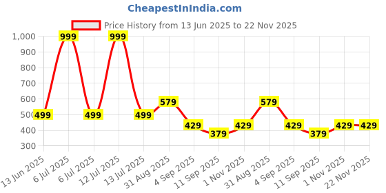myntra.com go hooked Rattan Hanging Planters Pot with Metal Hanging Chain go hooked Price History Graph from 13 Jun 2025 to 22 Nov 2025