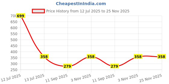 myntra.com go hooked Rattan Hanging Planters Pot with Metal Hanging Chain go hooked Price History Graph from 12 Jul 2025 to 24 Nov 2025