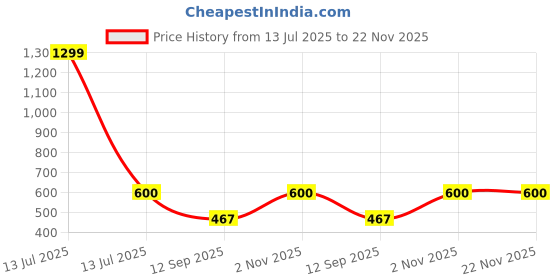 myntra.com go hooked Rattan Hanging Planters Pot with Metal Hanging Chain go hooked Price History Graph from 13 Jul 2025 to 22 Nov 2025