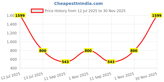 myntra.com go hooked Rattan Hanging Planters Pot with Metal Hanging Chain go hooked Price History Graph from 12 Jul 2025 to 30 Nov 2025