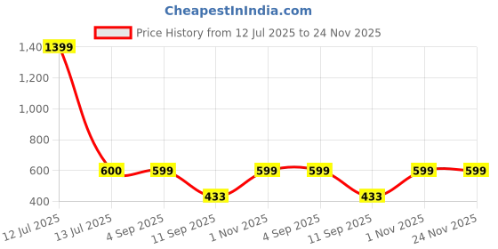myntra.com go hooked Rattan Hanging Planters Pot with Metal Hanging Chain go hooked Price History Graph from 12 Jul 2025 to 24 Nov 2025