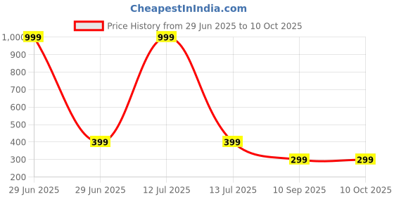 myntra.com go hooked Rattan Hanging Planters Pot with Metal Hanging Chain go hooked Price History Graph from 29 Jun 2025 to 10 Oct 2025