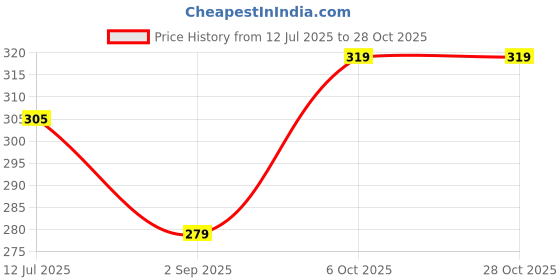 myntra.com Ravaiyaa Women Colourblocked Scarf ravaiyaa Price History Graph from 12 Jul 2025 to 27 Oct 2025