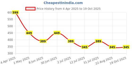 myntra.com Ravaiyaa Women Printed Scarf ravaiyaa Price History Graph from 4 Apr 2025 to 17 Oct 2025
