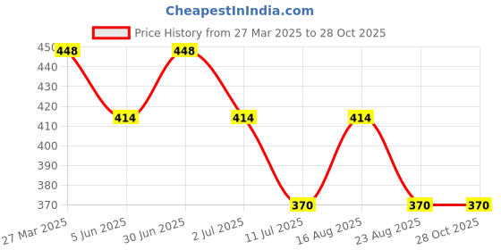 myntra.com Ravaiyaa Women Printed Scarf ravaiyaa Price History Graph from 27 Mar 2025 to 27 Oct 2025