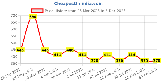 myntra.com Ravaiyaa Women Printed Scarf ravaiyaa Price History Graph from 25 Mar 2025 to 5 Dec 2025
