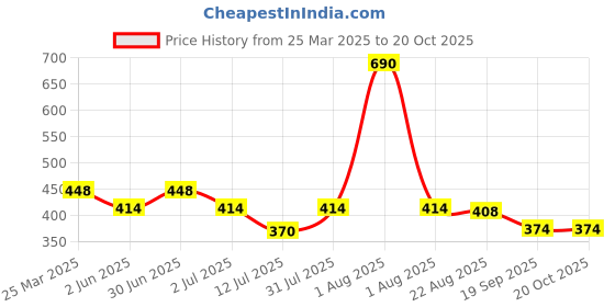 myntra.com Ravaiyaa Women Printed Scarf ravaiyaa Price History Graph from 25 Mar 2025 to 20 Oct 2025