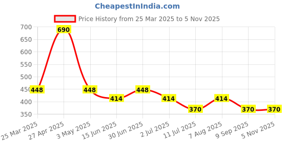 myntra.com Ravaiyaa Women Printed Scarf ravaiyaa Price History Graph from 25 Mar 2025 to 2 Nov 2025