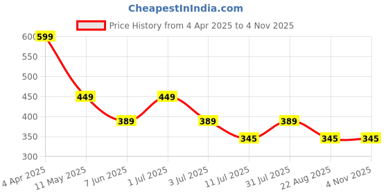 myntra.com Ravaiyaa Women Satin Checked Scarf ravaiyaa Price History Graph from 4 Apr 2025 to 2 Nov 2025