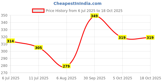 myntra.com Ravaiyaa Women Self Design Scarf With Tasselled ravaiyaa Price History Graph from 6 Jul 2025 to 18 Oct 2025