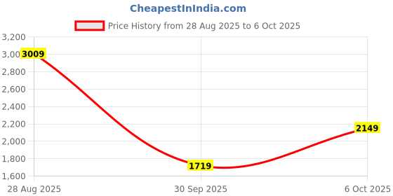 myntra.com RAVE Colourblocked PU Oversized Structured Handheld Bag with Tasselled rave Price History Graph from 28 Aug 2025 to 5 Oct 2025