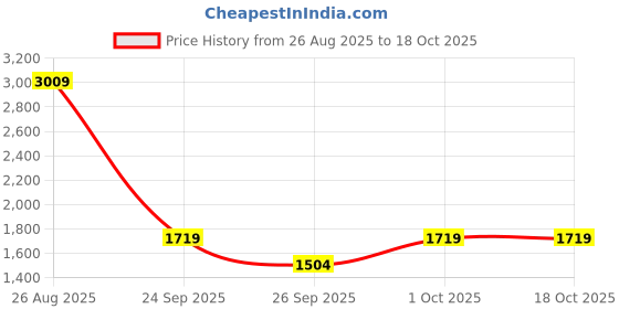 myntra.com RAVE Colourblocked PU Shopper Handheld Bag with Tasselled rave Price History Graph from 26 Aug 2025 to 18 Oct 2025