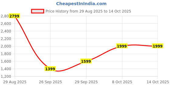myntra.com RAVE Embellished Oversized Bowling Hobo Bag rave Price History Graph from 29 Aug 2025 to 14 Oct 2025