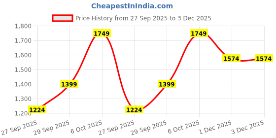 myntra.com RAVE Floral Printed PU Structured Sling Bag rave Price History Graph from 27 Sep 2025 to 1 Dec 2025